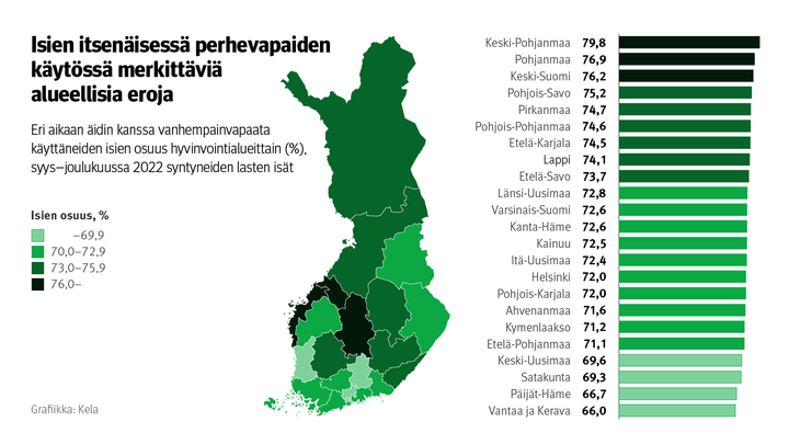 Kuvio: Eri aikaan äidin kanssa vanhempainvapaata käyttäneiden isien osuus hyvinvointialueittain, syys–joulukuussa syntyneiden lasten isät. Kuvasta näkee, että isien itsenäisessä perhevapaiden käytössä on merkittäviä alueellisia eroja. Yleisintä se on Keski-Pohjanmaalla, harvinaisinta Vantaan ja Keravan hyvinvointialueella.