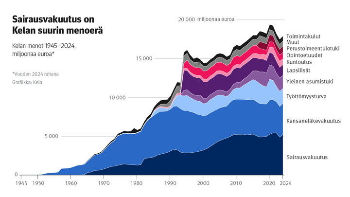 Kuvion%20otsikko%3A%20Sairausvakuutus%20on%20Kelan%20suurin%20menoer%E4.%20Kuvio%20n%E4ytt%E4%E4%20Kelan%20menot%201945-2024.