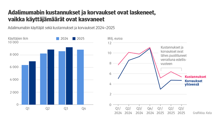 Kuvio: biologisten läkkeiden lääkevaihdon säästöt