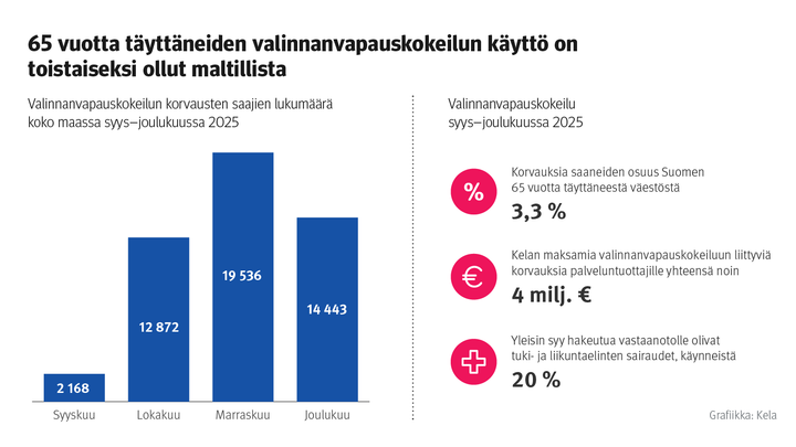65 vuotta täyttäneiden valinnanvapauskokeilun käyttö on toistaiseksi ollut maltillista. Kuvio näyttää valinnanvapauskokeilun korvausten saajien lukumäärän koko maassa syys-joulukuussa 2025.