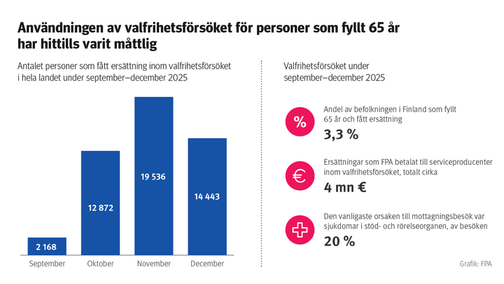 Användningen av valfrihetsförsöket bland personer som fyllt 65 år har hittills varit måttlig. Figuren visar antalet mottagare av ersättningar inom valfrihetsförsöket i hela landet under perioden september–december 2025.