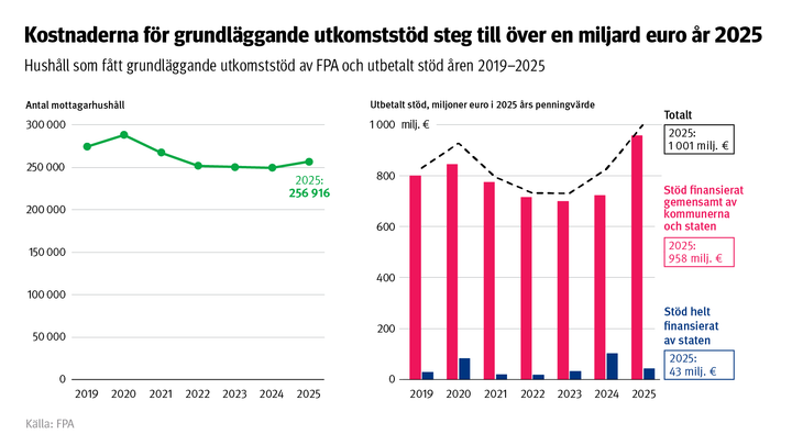 Kostnaderna för grundläggande utkomststöd ökade till över en miljard år 2025. Figuren visar antalet mottagare av grundläggande utkomststöd och kostnaderna åren 2019–2025.