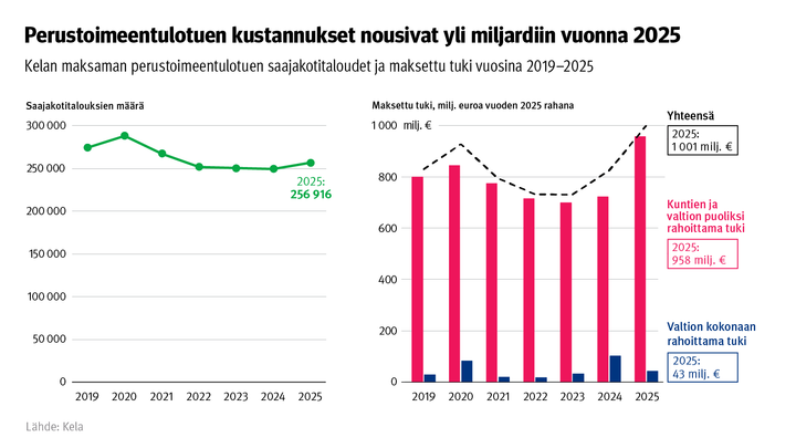 Perustoimeentulotuen kustannukset nousivat yli miljardiin vuonna 2025. Kuvio näyttää perustoimeentulotuen saajien määrän ja kustannukset vuosina 2019–2025.