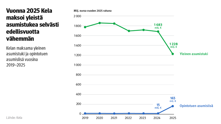 Vuonna 2025 Kela maksoi yleistä asumistukea selvästi edellisvuotta enemmän. Kuvio näyttää miten Kelan maksama yleinen asumistuki ja opintotuen asumislisä muuttuivat vuosina 2019-2025.