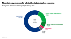 Största delen av mottagarna av det allmänna bostadsbidraget är ensamhushåll. Figuren visar mottagarhushållen av det allmänna bostadsbidraget efter hushållstyp år 2025.