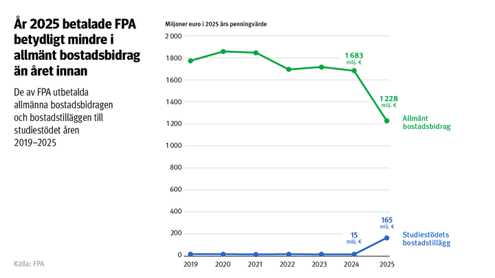 År 2025 betalade FPA tydligt mer allmänt bostadsbidrag än året innan. Figuren visar hur det allmänna bostadsbidraget som betalades av FPA och bostadstillägget till studiestödet förändrades under åren 2019–2025.