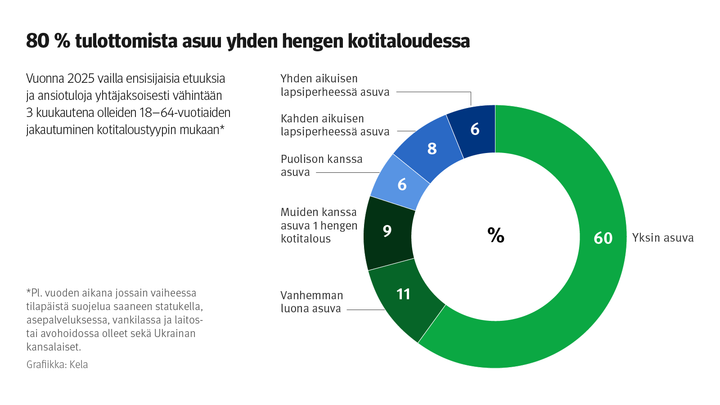 Kuvio: Vuonna 2025 vailla ensisijaisia etuuksia ja ansiotuloja yhtäjaksoisesti vähintään 3 kuukautena olleiden työikäisten jakautuminen kotitaloustyypin mukaan. Kuvasta näkee, että neljä viidestä tulottomasta asuu yhden hengen kotitalouksissa ja valtaosa heistä yksin. Lapsiperheissä asuu 14 prosenttia ja kahdestaan puolison kanssa 6 prosenttia.