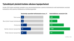 Kuvio: Vuoden 2025 aikana ansiotuloja saaneiden osuus perustoimeentulotukea saaneista kotitalouksista sekä keskimääräiset ansiotulot kuukaudessa niitä saaneissa kotitalouksissa kotitaloustyypeittäin. Kuvasta näkee, että työssäkäynti on toimeentulotuen saajilla yleisintä lapsiperheissää.