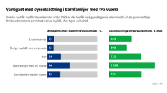 Andelen hushåll med förvärvsinkomster under 2025 av alla hushåll med grundläggande utkomststöd och de genomsnittliga förvärvsinkomsterna per månad i dessa hushåll, efter typen av hushåll. På bilden ser man att det bland utkomststödets tagare är vanligast med sysselsättning i barnfamiljer med två vuxna.