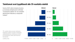 Kuvio: Vuonna 2025 vailla ensisijaisia etuuksia ja ansiotuloja yhtäjaksoisesti vähintään 3 kuukautena olleiden työikäisten jakautuminen ikäluokan ja sukupuolen mukaan. Kuvasta näkee, että tulottomat ovat tyypillisesti alle 35-vuotiaita miehiä. Naisilla tulottomien määrä on sitä pienempi, mitä vanhemmasta ikäryhmästä on kyse, mutta miesten kohdalla suurin ikäryhmä on 25–34-vuotiaat.