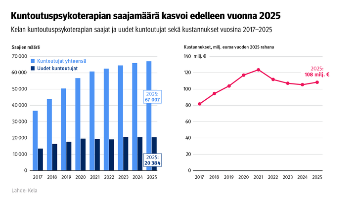 Kuvion%20otsikko%3A%20Kuntoutuspsykoterapian%20saajam%E4%E4r%E4%20kasvoi%20edelleen%20vuonna%202025.%20Kuvio%20n%E4ytt%E4%E4%20Kelan%20kuntoutuspsykoterapian%20saajat%20ja%20uudet%20kuntoutujat%20sek%E4%20kustannukset%20vuosina%202017-2025.
