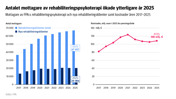 Figurens%20rubrik%3A%20Antalet%20mottagare%20av%20rehabiliteringspsykoterapi%20%F6kade%20ytterligare%20%E5r%202025.%20Figuren%20visar%20mottagare%20av%20FPA%3As%20rehabiliteringspsykoterapi%20och%20nya%20rehabiliteringsklienter%20samt%20kostnaderna%20under%20%E5ren%202017%u20132025.