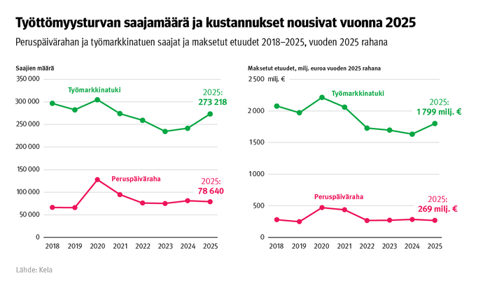 Työttömyysturvan saajamäärä ja kustannukset nousivat vuonna 2025. Kuvio näyttää peruspäivärahan ja työmarkkinatuen saajat ja maksetut etuudet vuosina 2018-2025.