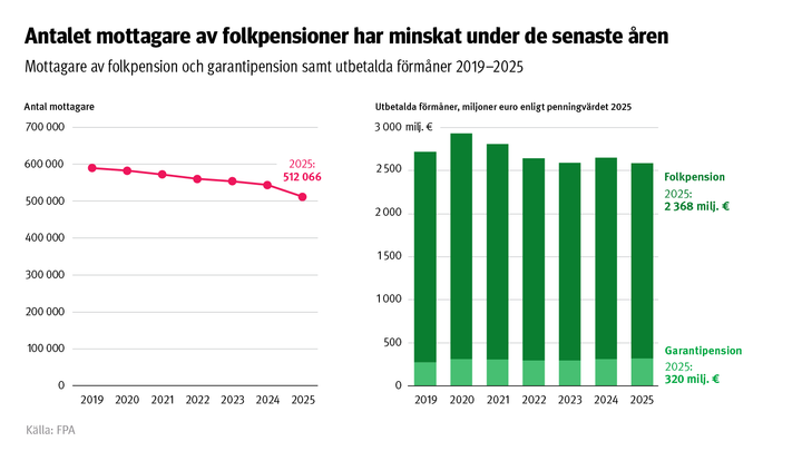 Antalet mottagare av folkpension har minskat under de senaste åren. Figuren visar antalet mottagare av folkpension och garantipension samt de utbetalda förmånerna åren 2019–2025.