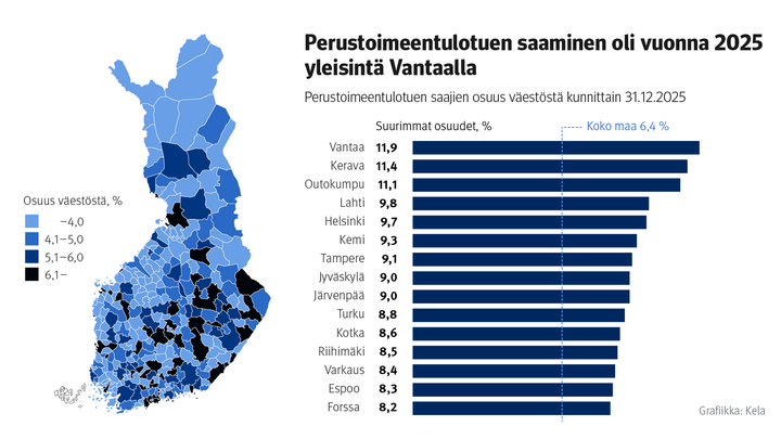 Kuvion otsikko: Perustoimeentulotuen saaminen oli vuonna 2025 yleisintä Vantaalla. Kuvio näyttää, että Vantaalla 11,9 prosenttia kunnan väestöstä sai perustoimeentulotukea sekä kuinka suuri osuus kunnan asukkaista sai perustoimeentulotukea muualla Suomessa.
