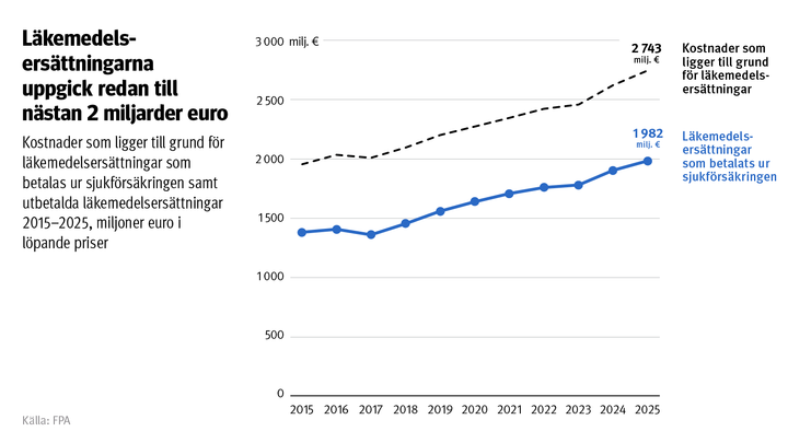 Graf: Kostnader som ligger till grund för läkemedelsersättningar som betalas ur sjukförsäkringen samt utbetalda läkemedelsersättningar 2015–2025, miljoner euro i löpande priser. På bilden ser man att läkemedelsersättningarna redan uppgick till nästan 2 miljarder euro år 2025.
