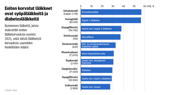 Kuvio%3A%20Kymmenen%20l%E4%E4kett%E4%2C%20joista%20maksettiin%20eniten%20l%E4%E4kekorvauksia%20vuonna%202025%2C%20sek%E4%20n%E4ist%E4%20l%E4%E4kkeist%E4%20korvauksia%20saaneiden%20henkil%F6iden%20m%E4%E4r%E4.%20Kuvasta%20n%E4kee%2C%20ett%E4%20eniten%20korvatut%20l%E4%E4kkeet%20ovat%20sy%F6p%E4l%E4%E4kkeit%E4%20ja%20diabetesl%E4%E4kkeit%E4.