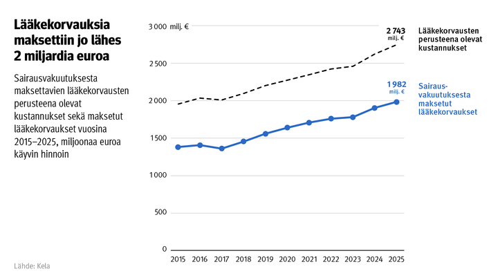 Kuvio: Sairausvakuutuksesta maksettavien lääkekorvausten perusteena olevat kustannukset sekä maksetut lääkekorvaukset vuosina 2015–2025, miljoonaa euroa käyvin hinnoin. Kuvasta näkee, että lääkekorvauksia maksettiin jo lähes 2 miljardia euroa vuonna 2025.