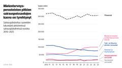 Kuvio: Sairauspäivärahaa saaneiden lukumäärä yleisimmissä sairauspääryhmissä vuosina 2010–2025. Kuvasta näkee, että mielenterveysperusteisten pitkien sairauspoissaolojen kasvu on tyrehtynyt.