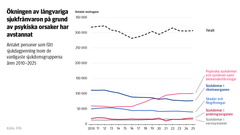 Graf: Antalet personer som fått sjukdagpenning inom de vanligaste sjukdomsgrupperna åren 2010–2025. På bilden ser man att ökningen av långvariga sjukfrånvaron på grund av psykiska orsaker har avstannat.