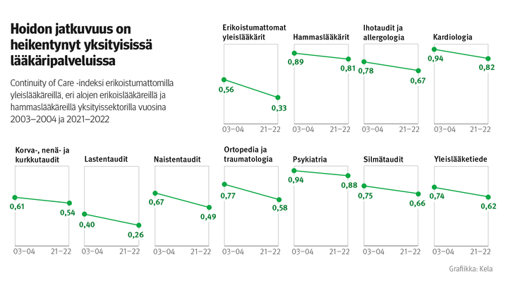 Kuvio: Continuity of Care -indeksi erikoistumattomilla yleislääkäreillä ja hammaslääkäreillä yksityissektorilla vuosina 2003–2004 ja 2021–2022. Kuvasta näkee, että hoidon jatkuvuus on heikentynyt yksityisissä lääkäripalveluissa, mutta erikoisalojen välillä on eroa siinä, kuinka paljon.