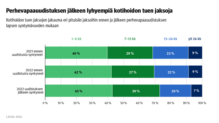 Kuvio%3A%20Kotihoidon%20tuen%20jaksojen%20jakauma%20eri%20pituisiin%20jaksoihin%20ennen%20ja%20j%E4lkeen%20perhevapaauudistuksen%20lapsen%20syntym%E4vuoden%20mukaan.%20Kuvasta%20n%E4kee%2C%20ett%E4%20perhevapaauudistuksen%20j%E4lkeen%20kotihoidon%20tuen%20jaksot%20ovat%20olleet%20keskim%E4%E4rin%20lyhyempi%E4%20kuin%20aiemmin.