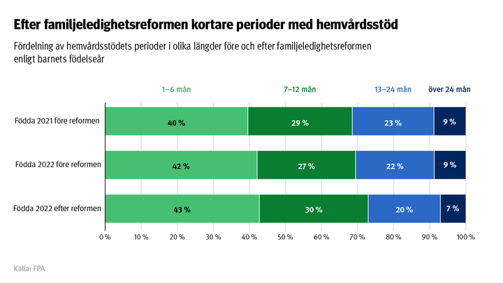 Graf%3A%20F%F6rdelning%20av%20hemv%E5rdsst%F6dets%20perioder%20i%20olika%20l%E4ngder%20f%F6re%20och%20efter%20familjeledighetsreformen%20enligt%20barnets%20f%F6delse%E5r.%20P%E5%20bilden%20ser%20man%20att%20hemv%E5rdsst%F6dsperioderna%20har%20varit%20kortare%20efter%20familjeledighetsreformen.