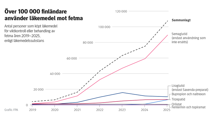 Figur: Antal personer som köpt läkemedel för viktkontroll eller behandling av fetma åren 2019–2025, enligt läkemedelssubstans. Bilden visar att läkemedel mot fetma redan används av över 100 000 finländare, och att det är semaglutid som används mest.