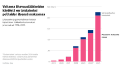 Kuvio: Lihavuuden ja painonhallinnan hoitoon käytettävien lääkkeiden kustannukset ja korvaukset 2019–2025. Kuvasta näkee, että valtaosa lihavuuslääkkeiden käytöstä on toistaiseksi potilaiden itsensä maksamaa.
