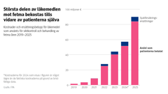 Figur: Kostnader och ersättningsbelopp för läkemedel som använts för viktkontroll och behandling av fetma åren 2019–2025. Bilden visar att största delen läkemedel mot fetma tills vidare bekostas av patienterna själva.