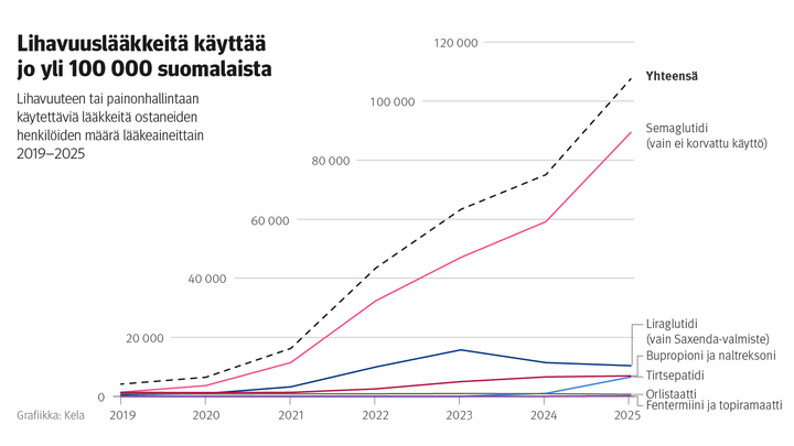 Kuvio: Lihavuuteen tai painonhallintaan käytettäviä lääkkeitä ostaneiden henkilöiden määrä lääkeaineittain 2019–2025. Kuvasta näkee, että lihavuuslääkkeitä käyttää jo yli 100 000 suomalaista, ja valtaosa käytöstä on semaglutidia.