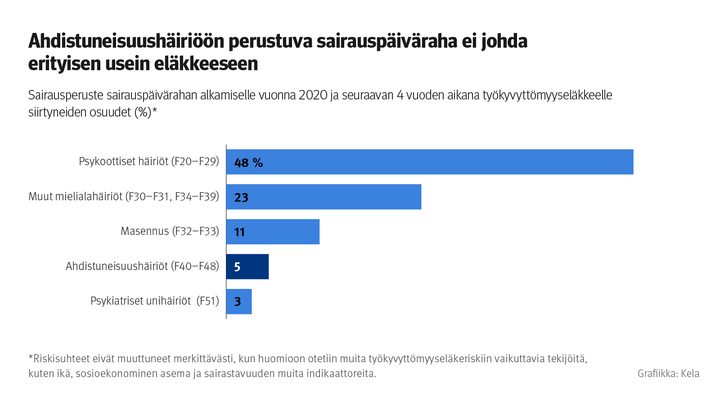 Kuvio: Sairausperuste sairauspäivärahan alkamiselle vuonna 2020 ja seuraavan 4 vuoden aikana työkyvyttömyyseläkkeelle siirtyneiden osuudet. Kuvasta näkee, että ahdistuneisuushäiriöön perustuva sairauspäiväraha ei johda erityisen usein eläkkeeseen verrattuna muihin mielenterveyden häiriöihin.