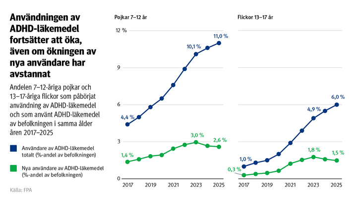 ALT: Graf: Andelen 7–12-åriga pojkar och 13–17-åriga flickor som påbörjat användning av ADHD-läkemedel och som använt ADHD-läkemedel av befolkningen i samma ålder åren 2017–2025. På bilden ser man att användningen av ADHD-läkemedel fortsätter att öka, även om ökningen av nya användare har avstannat.