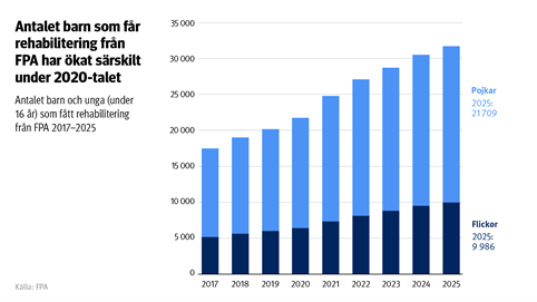 Antalet barn som får rehabilitering från FPA har ökat särskilt under 2020-talet. Diagrammet visar antalet barn och unga i tidig tonår som fått rehabilitering från FPA 2017–2025.
