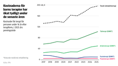 Kostnaderna för barns terapier har ökat tydligt under de senaste åren. Diagrammet visar kostnaderna för terapier för barn under 16 år uppdelade efter terapiform 2017–2025.