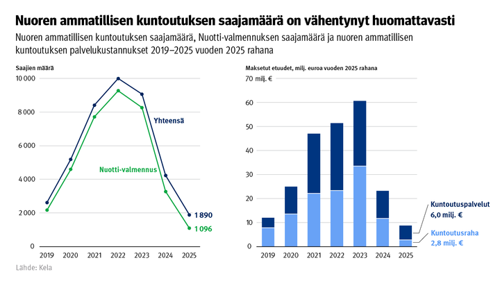 Nuoren ammatillisen kuntoutuksen saajamäärä on vähentynyt huomattavasti. Kuvio näyttää nuorten ammatillisin kuntoutuksen saajamäärän, Nuotti-valmennuksen saajamäärän ja nuoren ammatillisen kuntoutuksen palvelukustannukset 2019-2025 vuoden 2025 rahana.