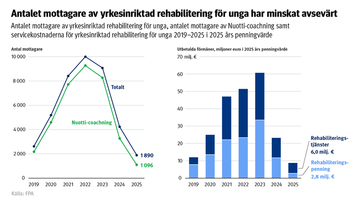 Antalet unga som får yrkesinriktad rehabilitering har minskat avsevärt. Diagrammet visar antalet unga som får yrkesinriktad rehabilitering, antalet som får Nuotti-coachning samt kostnaderna för tjänster inom ungas yrkesinriktade rehabilitering 2019–2025 i 2025 års penningvärde.