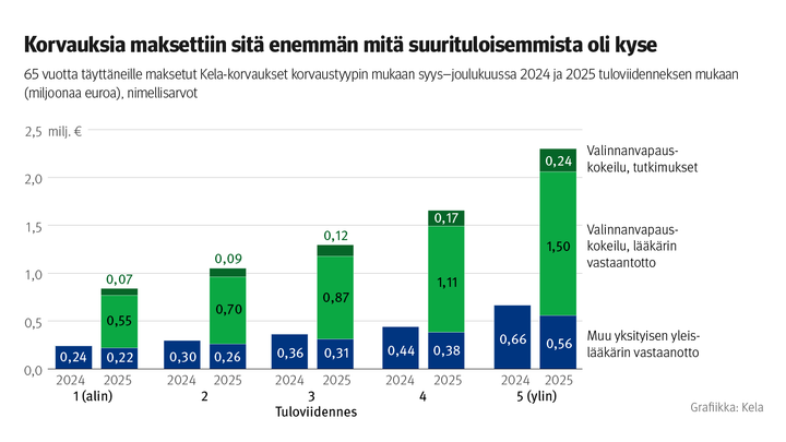 Kuvio%3A%2065%20vuotta%20t%E4ytt%E4neille%20maksetut%20Kela-korvaukset%20korvaustyypin%20mukaan%20syys%u2013joulukuussa%202024%20ja%202025%20tuloviidenneksen%20mukaan.%20Kuvasta%20n%E4kee%2C%20ett%E4%20korvauksia%20maksettiin%20sit%E4%20enemm%E4n%2C%20mit%E4%20suurituloisemmista%20oli%20kyse.
