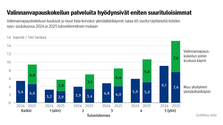 Kuvio%3A%20Valinnanvapauskokeiluun%20kuuluvat%20ja%20muut%20Kela-korvatut%20yleisl%E4%E4k%E4rik%E4ynnit%20sataa%2065%20vuotta%20t%E4ytt%E4nytt%E4%20kohden%20syys%u2013joulukuussa%202024%20ja%202025%20tuloviidenneksen%20mukaan.%20Kuvasta%20n%E4kee%2C%20ett%E4%20valinnanvapauskokeilun%20palveluita%20hy%F6dynsiv%E4t%20eniten%20suurituloisimmat.