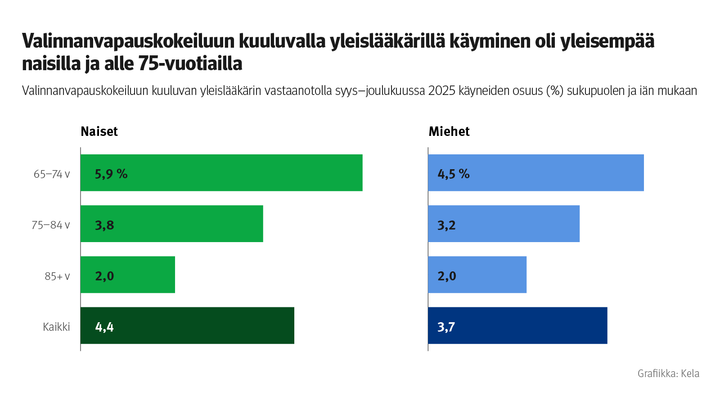 Kuvio%3A%20Valinnanvapauskokeiluun%20kuuluvan%20yleisl%E4%E4k%E4rin%20vastaanotolla%20syys%u2013joulukuussa%202025%20k%E4yneiden%20osuus%20sukupuolen%20ja%20i%E4n%20mukaan.%20Kuvasta%20n%E4kee%2C%20ett%E4%20valinnanvapauskokeiluun%20kuuluvalla%20yleisl%E4%E4k%E4rill%E4%20k%E4yminen%20oli%20yleisemp%E4%E4%20naisilla%20ja%20alle%2075-vuotiailla.