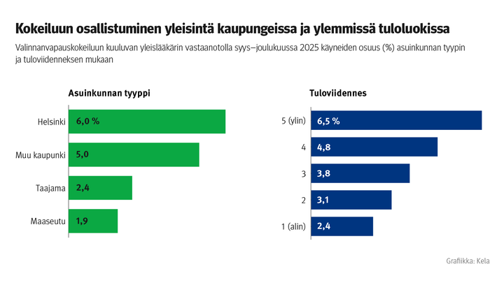 Kuvio: Valinnanvapauskokeiluun kuuluvan yleislääkärin vastaanotolla syys–joulukuussa 2025 käyneiden osuus asuinkunnan tyypin ja tuloviidenneksen mukaan. Kuvasta näkee, että kokeiluun osallistuminen oli yleisintä kaupungeissa ja ylemmissä tuloluokissa.