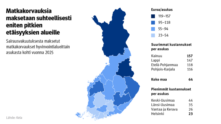 Kuvio%3A%20Sairausvakuutuksesta%20maksetut%20matkakorvaukset%20hyvinvointialueittain%20asukasta%20kohti%20vuonna%202025.%20Kuvasta%20n%E4kee%2C%20ett%E4%20matkakorvauksia%20maksetaan%20suhteellisesti%20eniten%20pitkien%20et%E4isyyksien%20alueille.