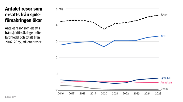 Graf: Antalet resor som ersatts från sjukförsäkringen enligt färdmedel och totalt åren 2016–2025. På bilden ser man att antalet resor som ersatts från sjukförsäkringen ökar och var fler än 4,5 miljoner år 2025.