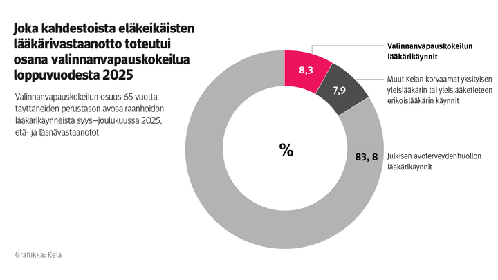 Kuvio: Valinnanvapauskokeilun osuus 65 vuotta täyttäneiden perustason avosairaanhoidon lääkärikäynneistä syys-joulukuussa 2025. Kuvasta näkee, että reilut kahdeksan prosenttia eläkeikäisten lääkärivastaanotoista toteutui osana valinnanvapauskokeilua loppuvuodesta 2025.