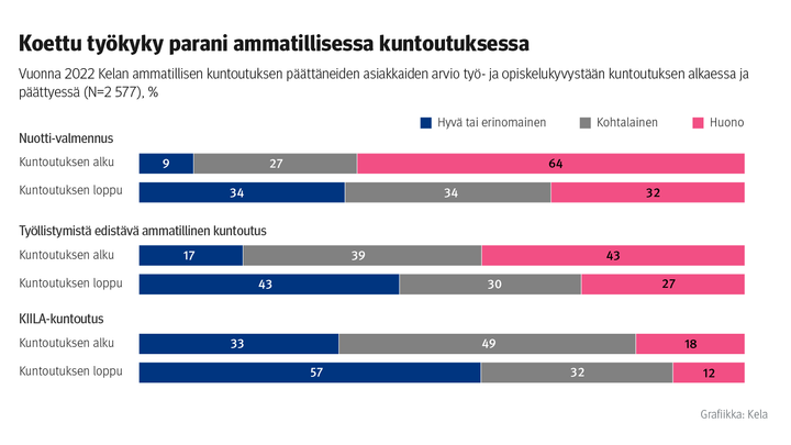 Kuvio: Vuonna 2022 Kelan ammatillisen kuntoutuksen päättäneiden asiakkaiden arvio työ- ja opiskelukyvystään kuntoutuksen alkaessa ja päättyessä. Kuvasta näkee, että koettu työkyky parani.