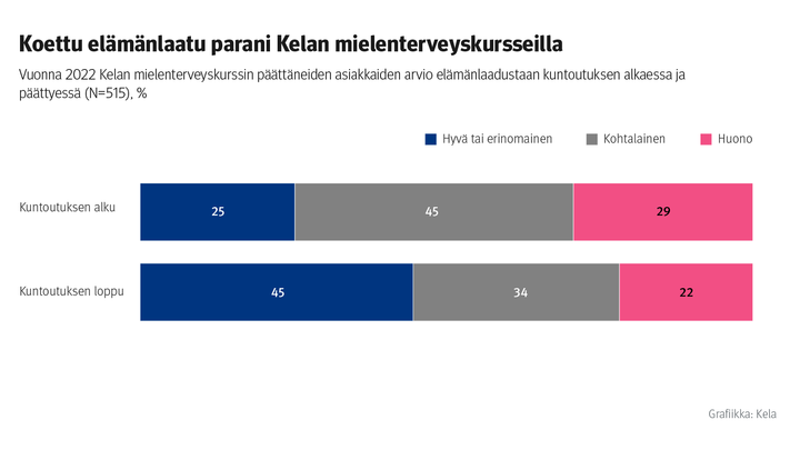 Kuvio%3A%20Vuonna%202022%20Kelan%20mielenterveyskurssin%20p%E4%E4tt%E4neiden%20asiakkaiden%20arvio%20el%E4m%E4nlaadustaan%20kuntoutuksen%20alkaessa%20ja%20p%E4%E4ttyess%E4.%20Kuvasta%20n%E4kee%2C%20ett%E4%20koettu%20el%E4m%E4nlaatu%20parani%20Kelan%20mielenterveyskursseilla.
