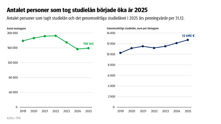 Antalet personer som lyfte studielån började öka igen år 2025. Diagrammet visar antalet personer som lyfte studielån och det genomsnittliga studielånet under åren 2019–2025. År 2025 var beloppet 12 690 euro.
