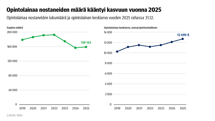 Opintolainaa nostaneiden määrä kääntyi kasvuun vuonna 2025. Kuvio näyttää opintolainaa nostaneiden lukumäärän ja opintolainan keskiarvon vuosina 2019-2025. Vuonna 2025 summa oli 12 690 euroa.