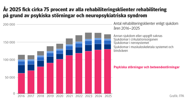 Figurens rubrik: År 2025 fick cirka 75 procent av alla rehabiliteringsklienter rehabilitering på grund av psykiska sjukdomar eller utvecklingsneurologiska funktionsnedsättningar. Figuren visar antalet rehabiliteringsklienter enligt sjukdom 2016–2025.