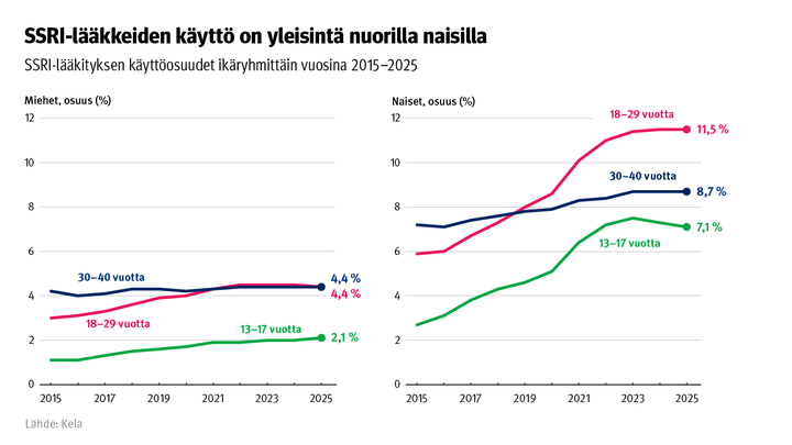 SSRI-lääkkeiden käyttö on yleisintä nuorilla naisilla. Kuvio näyttää SSRI-lääkityksen yleisyyden eri ikäryhmillä ja sukupuolilla vuosina 2015-2025.